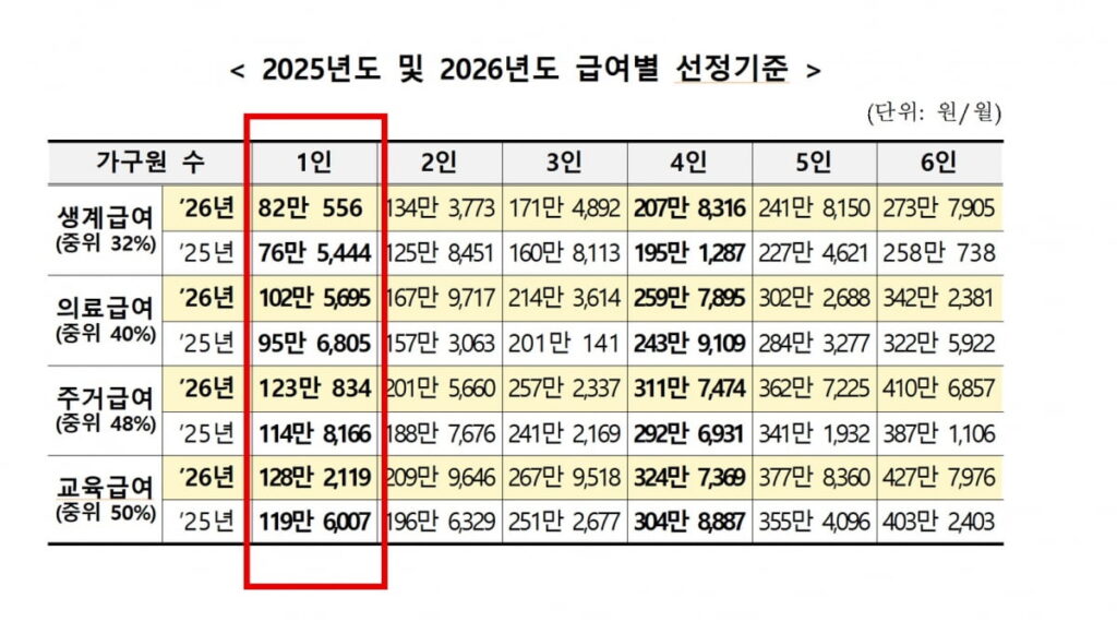 2026 기초생활수급자 혜택 및 조건 총정리|중위소득 6.51% 인상 반영 2 기초생활3