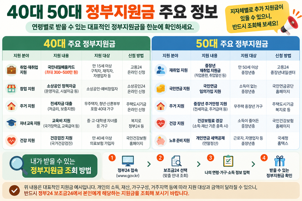 40대 50대 정부지원금 내가 받을 수 있는 돈 조회 1 40대·50대 정부지원금 안내 인포그래픽