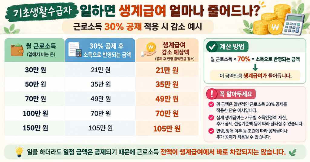 기초생활수급자 일하면 생계급여 얼마나 줄어드나 1 근로소득에 따른 생계급여 감소 예시