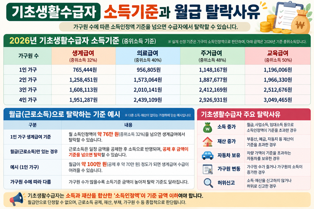 기초생활수급자 소득 기준과 월급 탈락사유? 1 기초생활수급자 소득기준과 탈락사유 안내