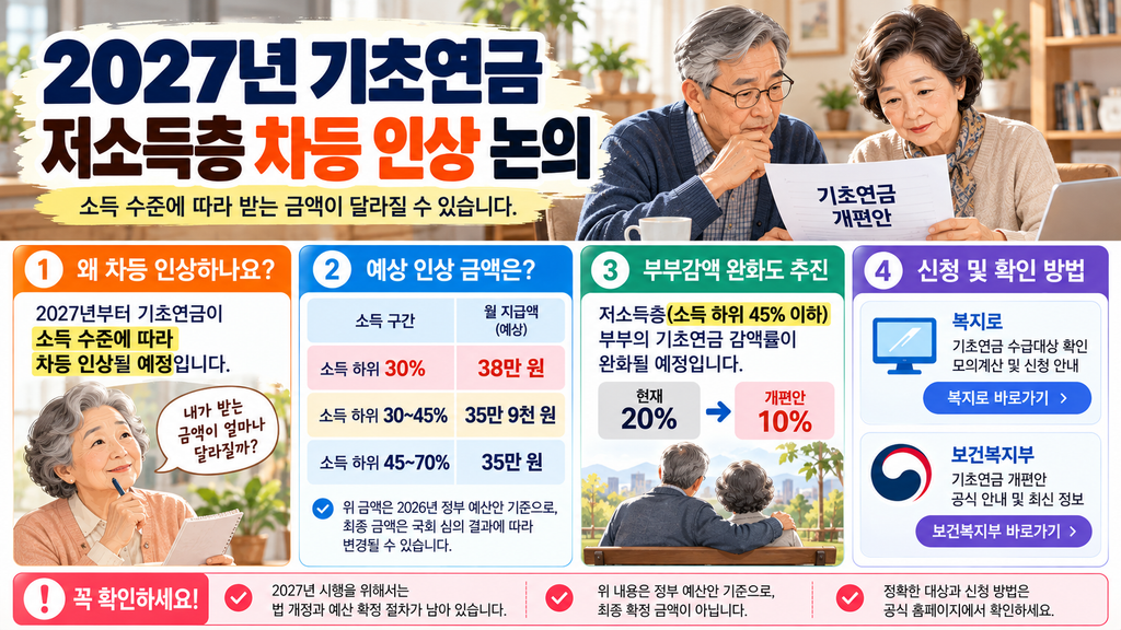 2027년 기초연금 인상금액과 차등지급 대상 확인하기 1 2027년 기초연금 개편 안내 인포그래픽