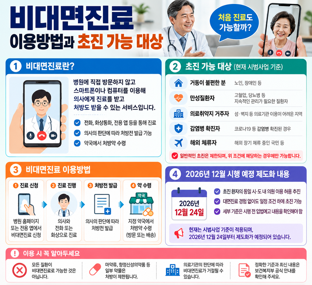 비대면진료 초진 가능 대상 확인하기 1 비대면진료 이용방법과 초진 대상 안내